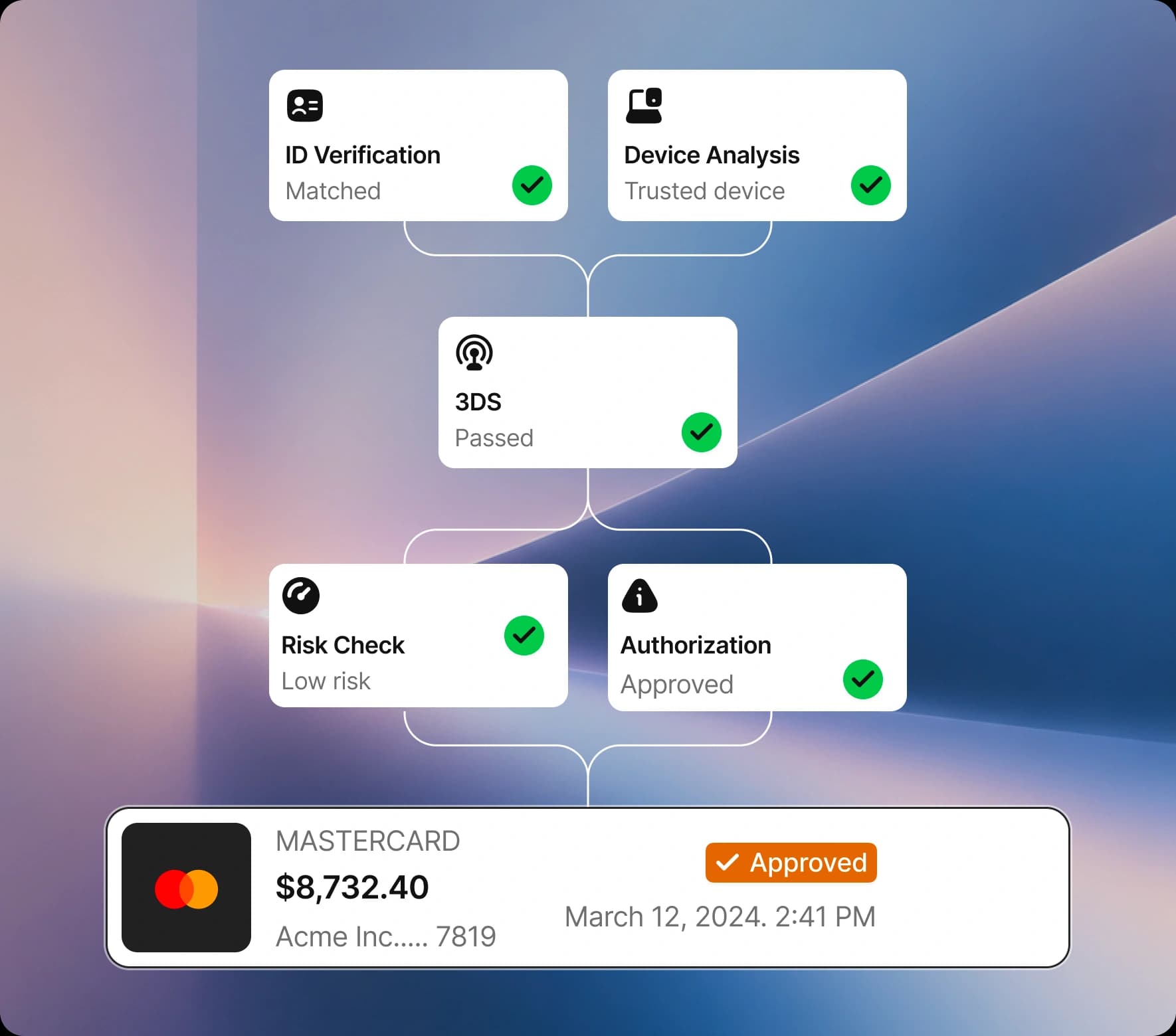 Illustrative payment verification and authorization flow