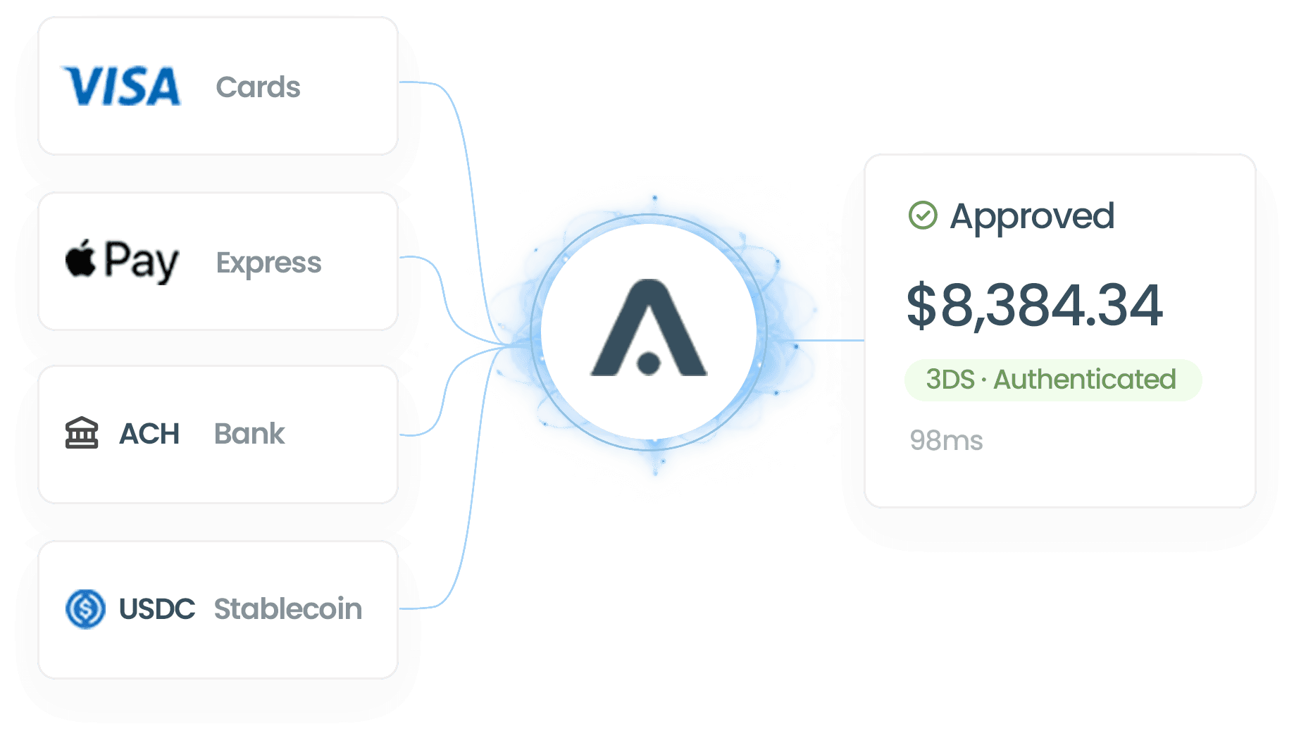 Payment methods connected to an approved Acru payment